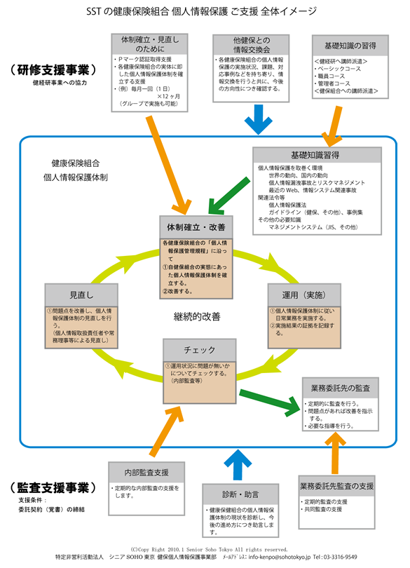 個人情報保護コンサルティング全体イメージ図